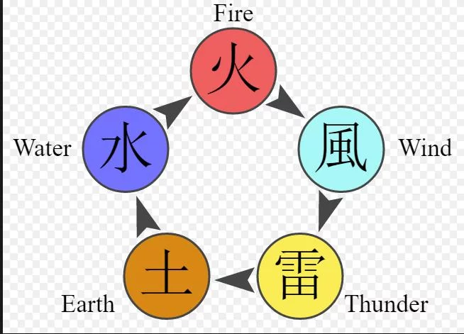 Free Download Naruto Wallpaper Chakra Natures Page 1346314 (654 x 471)
